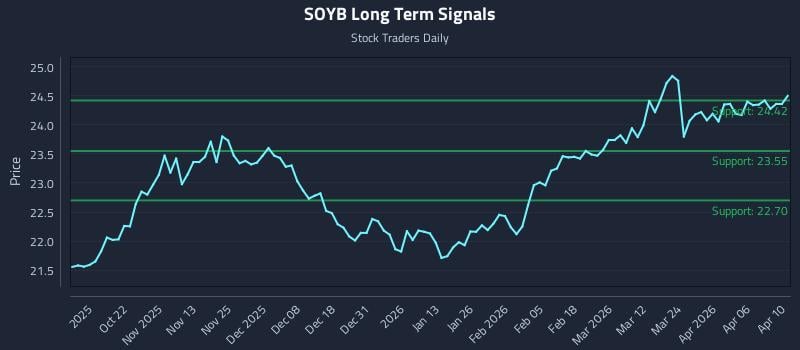 SOYB Long Term Analysis for April 12 2026