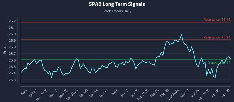 SPAB Long Term Analysis for April 12 2026
