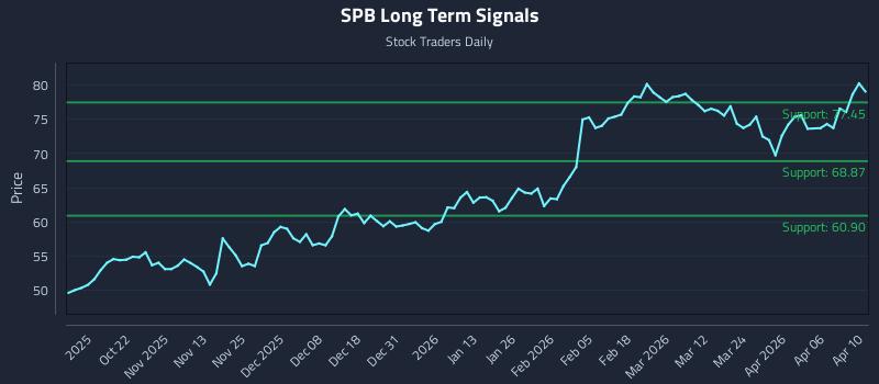 SPB Long Term Analysis for April 12 2026 SPB Long Term Analysis for April 12 2026