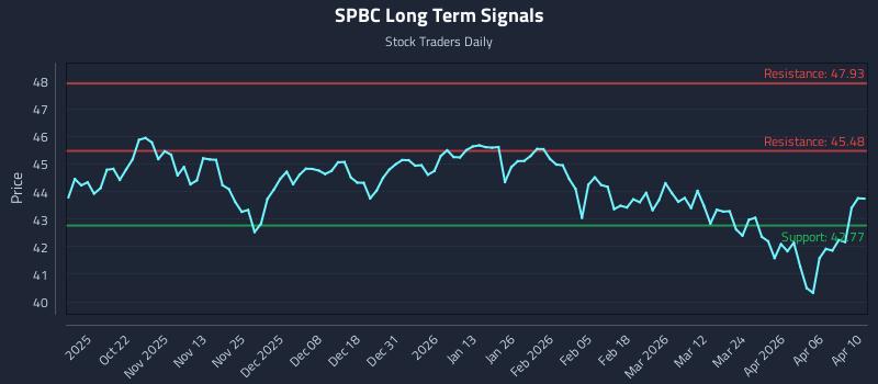 SPBC Long Term Analysis for April 12 2026