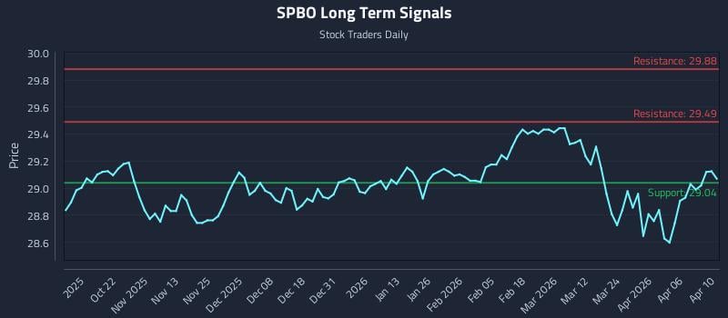SPBO Long Term Analysis for April 12 2026