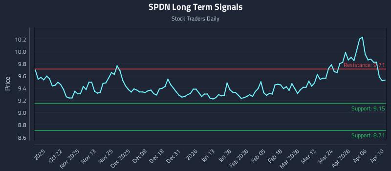 SPDN Long Term Analysis for April 12 2026