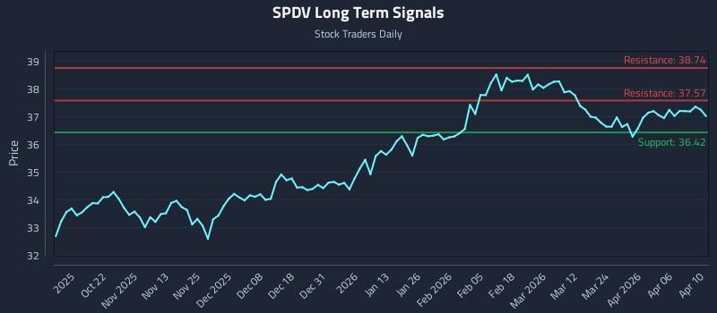 SPDV Long Term Analysis for April 12 2026