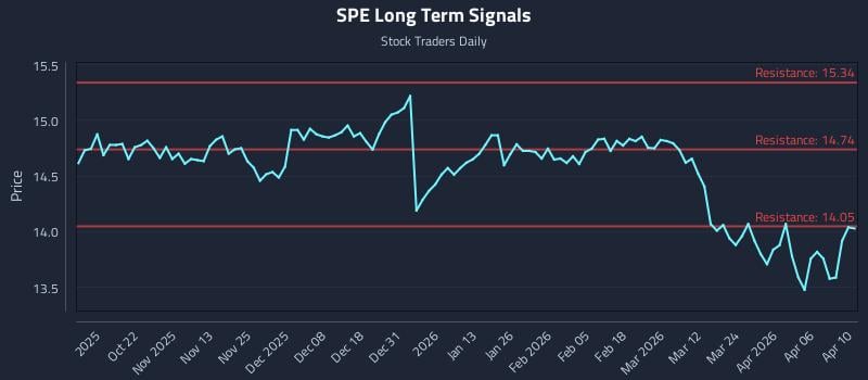 SPE Long Term Analysis for April 12 2026