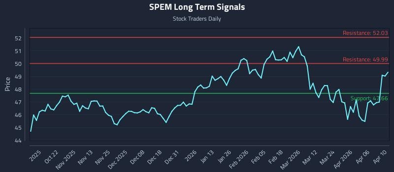 SPEM Long Term Analysis for April 12 2026 SPEM Long Term Analysis for April 12 2026
