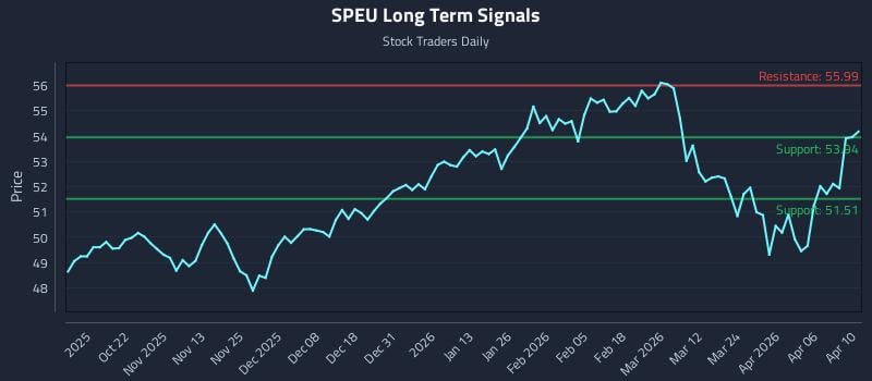 SPEU Long Term Analysis for April 12 2026