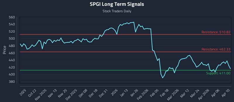 SPGI Long Term Analysis for April 12 2026