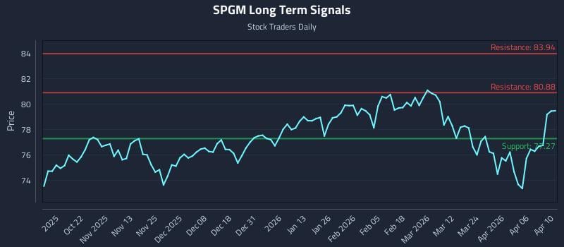 SPGM Long Term Analysis for April 12 2026