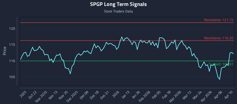 SPGP Long Term Analysis for April 12 2026