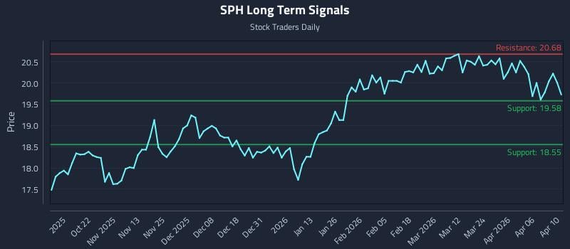 SPH Long Term Analysis for April 12 2026 SPH Long Term Analysis for April 12 2026