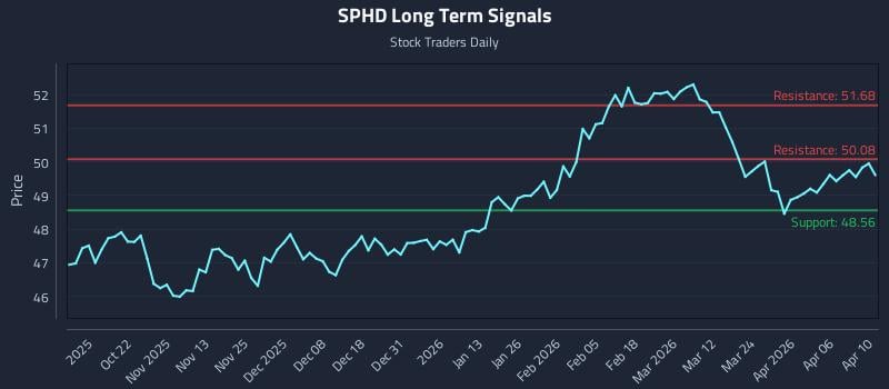 SPHD Long Term Analysis for April 12 2026