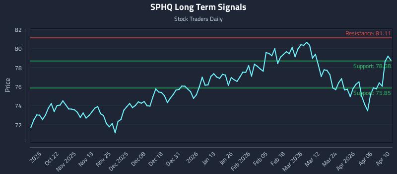 SPHQ Long Term Analysis for April 12 2026
