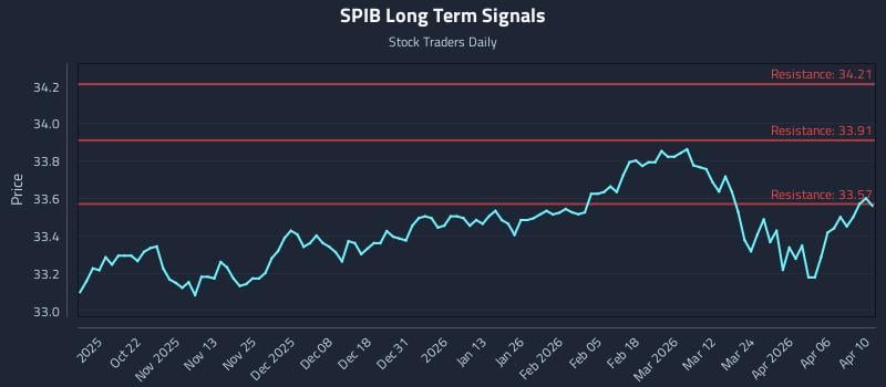 SPIB Long Term Analysis for April 12 2026