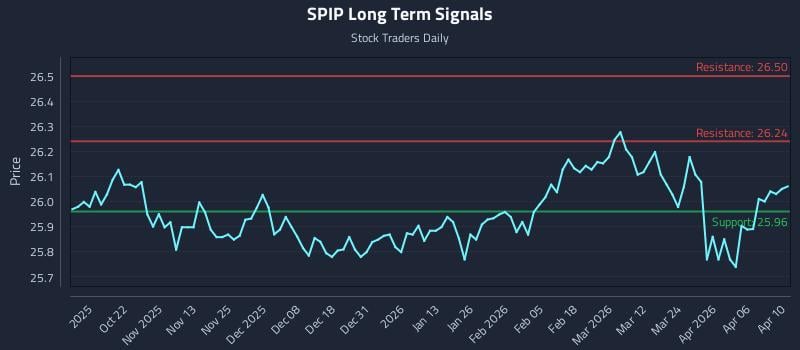 SPIP Long Term Analysis for April 12 2026