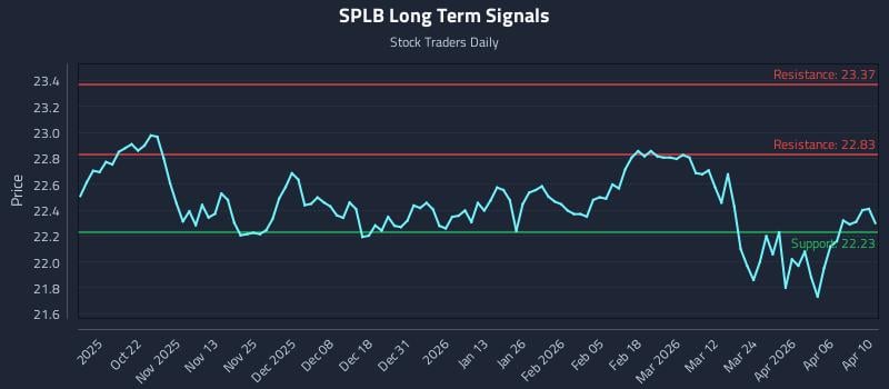 SPLB Long Term Analysis for April 12 2026 SPLB Long Term Analysis for April 12 2026