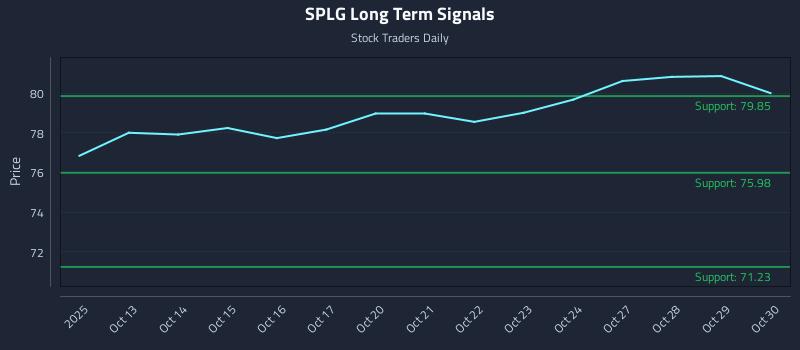 SPLG Long Term Analysis for April 12 2026