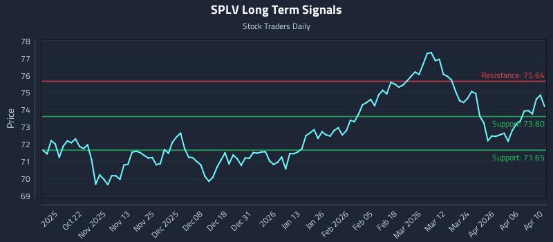 SPLV Long Term Analysis for April 12 2026
