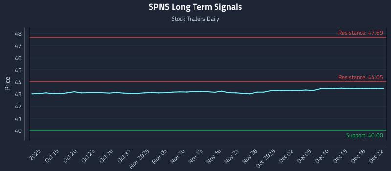 SPNS Long Term Analysis for April 12 2026