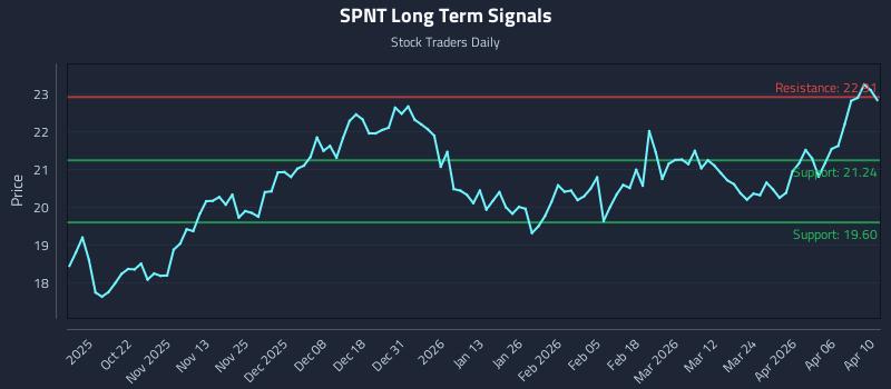 SPNT Long Term Analysis for April 12 2026 SPNT Long Term Analysis for April 12 2026