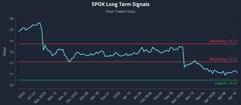 SPOK Long Term Analysis for April 12 2026