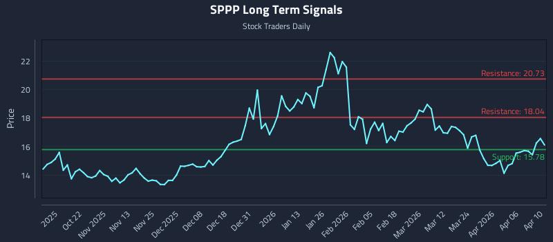 SPPP Long Term Analysis for April 12 2026 SPPP Long Term Analysis for April 12 2026