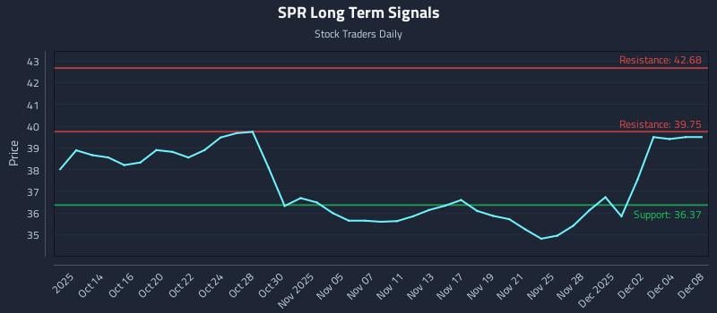SPR Long Term Analysis for April 12 2026 SPR Long Term Analysis for April 12 2026