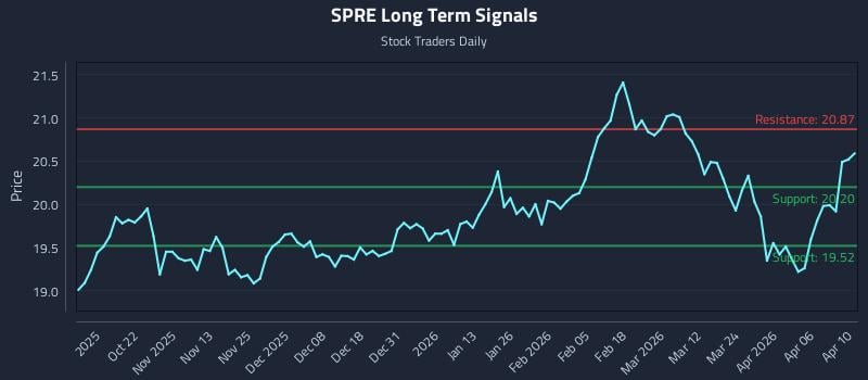 SPRE Long Term Analysis for April 12 2026