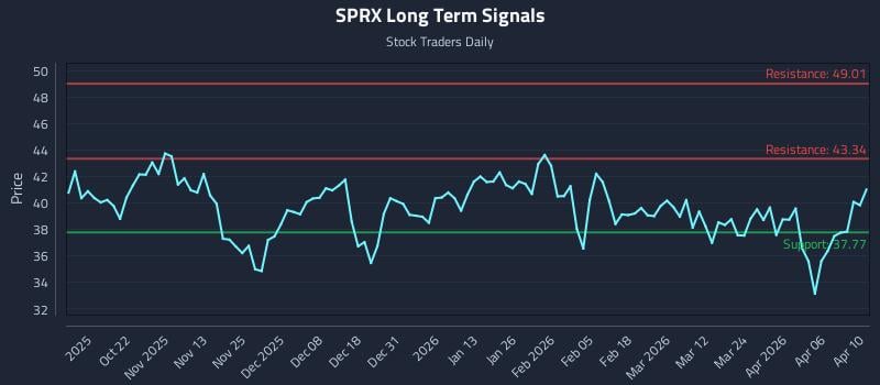 SPRX Long Term Analysis for April 12 2026