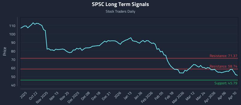 SPSC Long Term Analysis for April 12 2026