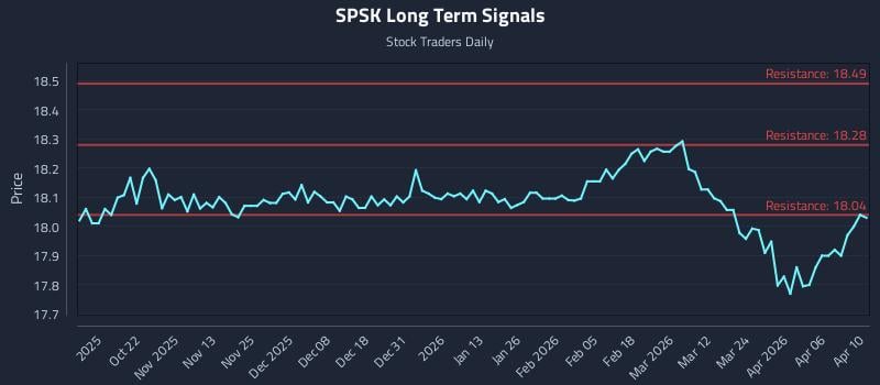 SPSK Long Term Analysis for April 12 2026