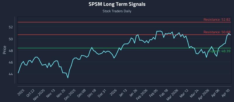 SPSM Long Term Analysis for April 12 2026 SPSM Long Term Analysis for April 12 2026