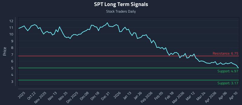SPT Long Term Analysis for April 12 2026 SPT Long Term Analysis for April 12 2026