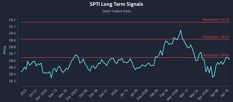 SPTI Long Term Analysis for April 12 2026 SPTI Long Term Analysis for April 12 2026