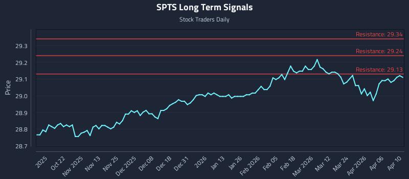 SPTS Long Term Analysis for April 12 2026