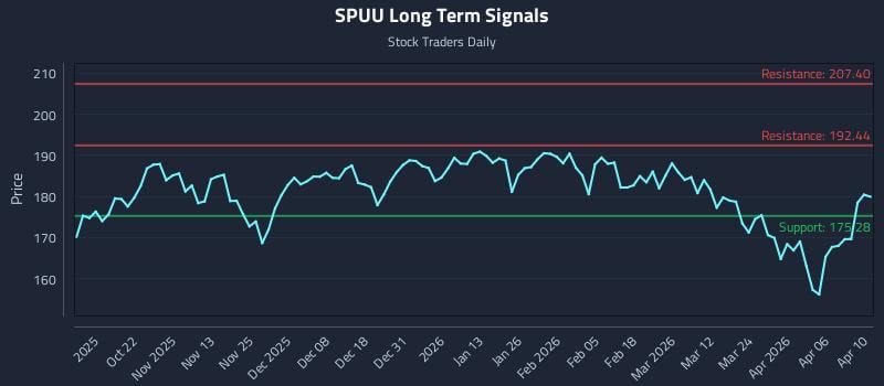SPUU Long Term Analysis for April 12 2026