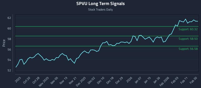 SPVU Long Term Analysis for April 12 2026