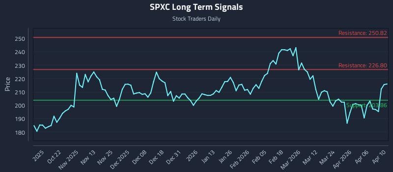 SPXC Long Term Analysis for April 12 2026