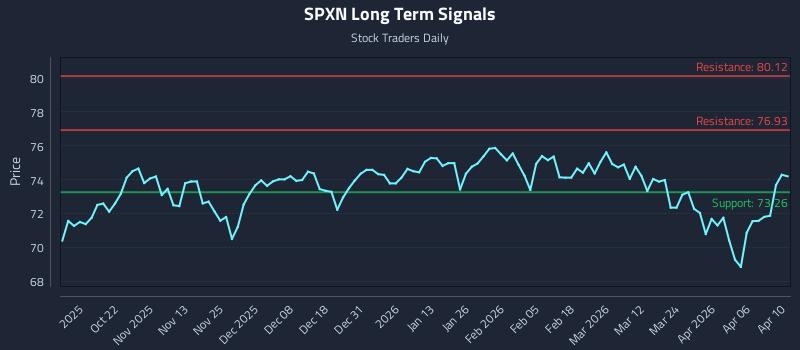 SPXN Long Term Analysis for April 12 2026 SPXN Long Term Analysis for April 12 2026