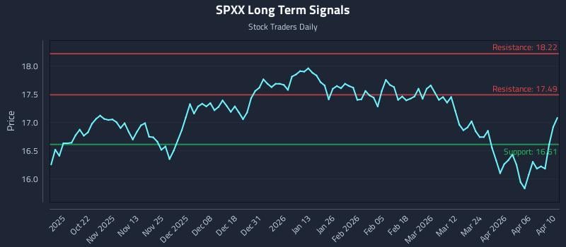 SPXX Long Term Analysis for April 12 2026