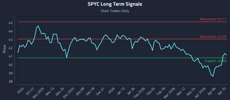 SPYC Long Term Analysis for April 12 2026 SPYC Long Term Analysis for April 12 2026