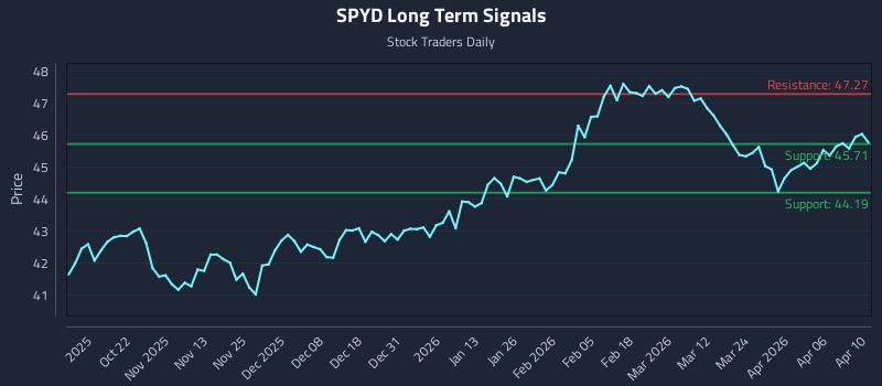 SPYD Long Term Analysis for April 12 2026