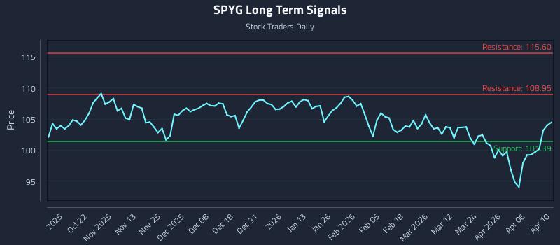SPYG Long Term Analysis for April 12 2026