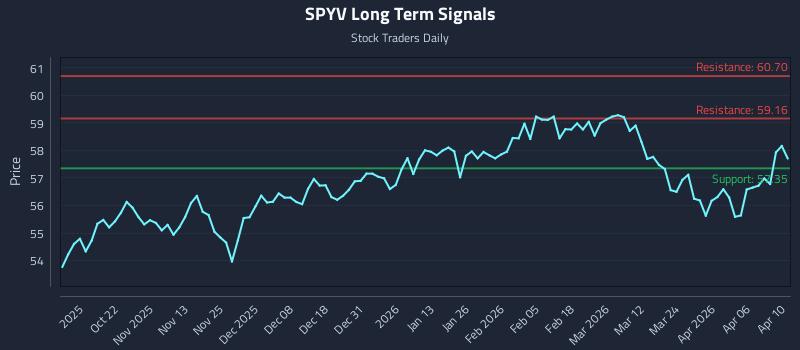 SPYV Long Term Analysis for April 12 2026 SPYV Long Term Analysis for April 12 2026