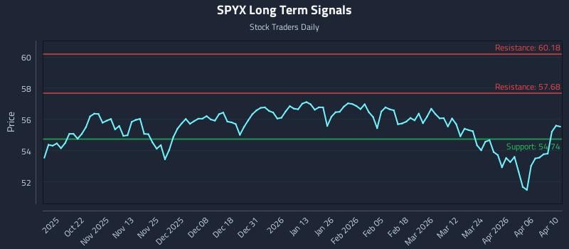 SPYX Long Term Analysis for April 12 2026