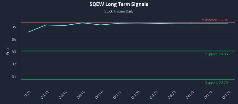 SQEW Long Term Analysis for April 12 2026