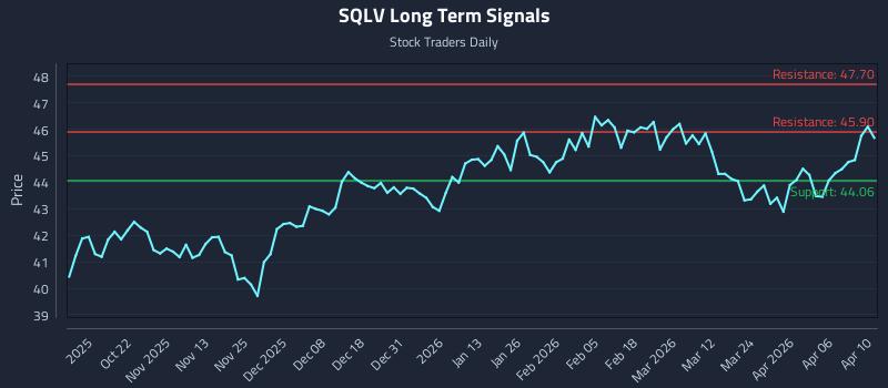 SQLV Long Term Analysis for April 12 2026 SQLV Long Term Analysis for April 12 2026
