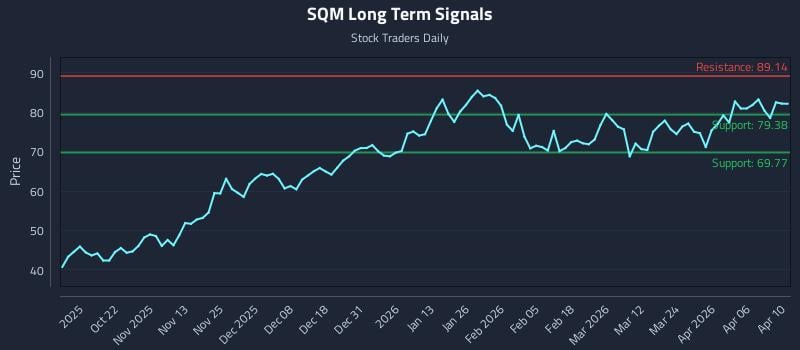 SQM Long Term Analysis for April 12 2026 SQM Long Term Analysis for April 12 2026