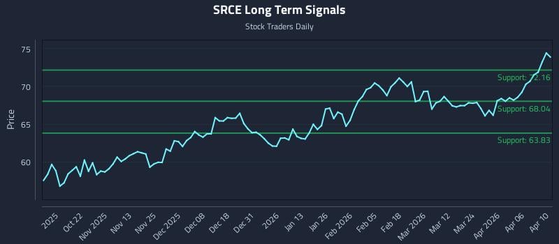 SRCE Long Term Analysis for April 12 2026 SRCE Long Term Analysis for April 12 2026