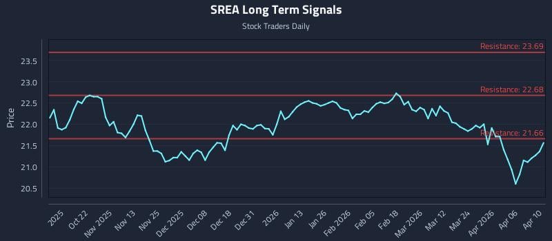 SREA Long Term Analysis for April 12 2026