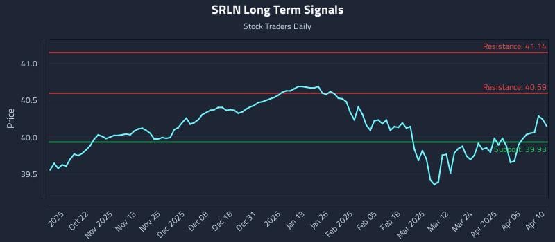 SRLN Long Term Analysis for April 12 2026 SRLN Long Term Analysis for April 12 2026
